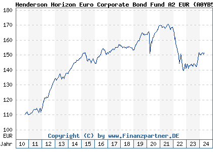 Chart: Henderson Horizon Euro Corporate Bond Fund A2 EUR (A0YB5H LU0451950314)