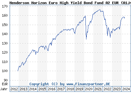 Chart: Henderson Horizon Euro High Yield Bond Fund A2 EUR (A1J4LV LU0828815570)