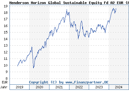 Chart: Henderson Horizon Global Sustainable Equity Fd A2 EUR (A2PK8Z LU1984711512)