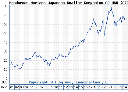 Chart: Henderson Horizon Japanese Smaller Companies A2 USD (972768 LU0011890265)
