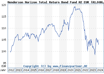 Chart: Henderson Horizon Total Return Bond Fund A2 EUR (A1JX0G LU0756065164)