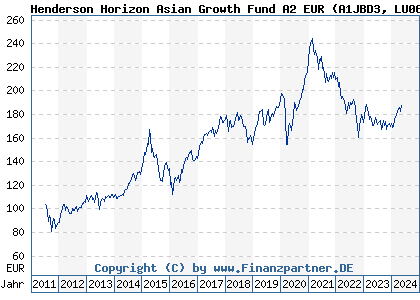 Chart: Henderson Horizon Asian Growth Fund A2 EUR (A1JBD3 LU0622223799)