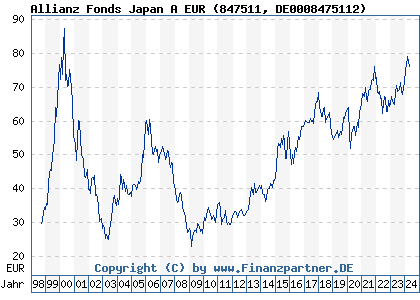 Chart: Allianz Fonds Japan A EUR (847511 DE0008475112)