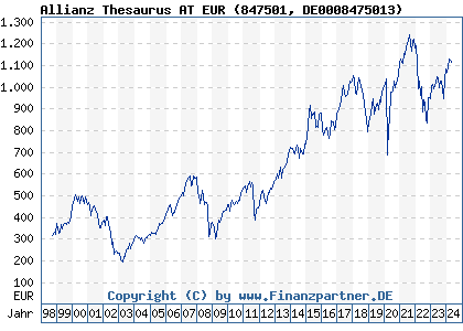 Chart: Allianz Thesaurus AT EUR (847501 DE0008475013)
