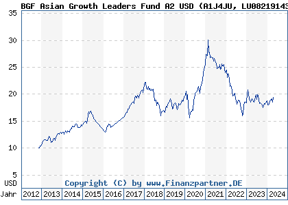 Chart: BGF Asian Growth Leaders Fund A2 USD (A1J4JU LU0821914370)