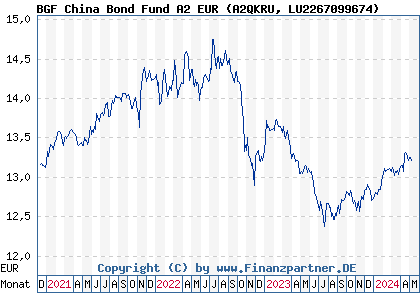 Chart: BGF China Bond Fund A2 EUR (A2QKRU LU2267099674)