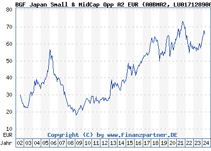 Chart: BGF Japan Small & MidCap Opp A2 EUR (A0BMA2 LU0171289068)