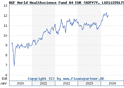 Chart: BGF World Healthscience Fund A4 EUR (A2PY7Y LU2112291799)