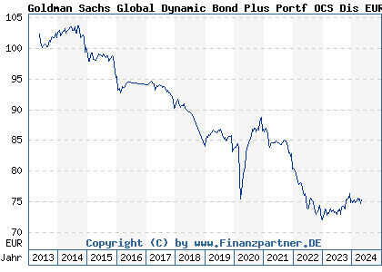 Chart: Goldman Sachs Global Dynamic Bond Plus Portf OCS Dis EUR Hdg (A1T8F7 LU0906949010)