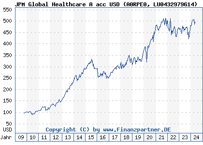 Chart: JPM Global Healthcare A acc USD (A0RPE0 LU0432979614)