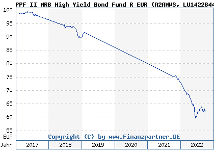Chart: PPF II MRB High Yield Bond Fund R EUR (A2AMWS LU1422844057)