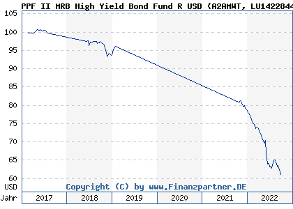 Chart: PPF II MRB High Yield Bond Fund R USD (A2AMWT LU1422844131)