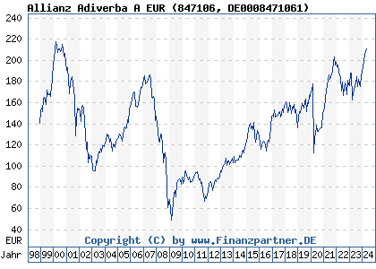 Chart: Allianz Adiverba A EUR (847106 DE0008471061)
