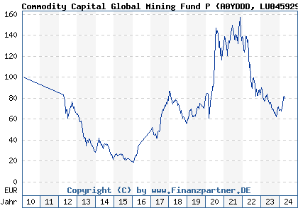 Chart: Commodity Capital Global Mining Fund P (A0YDDD LU0459291166)