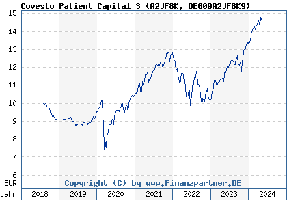 Chart: Covesto Patient Capital S (A2JF8K DE000A2JF8K9)
