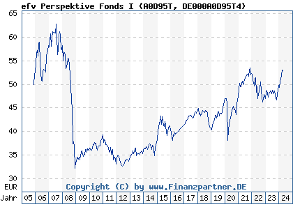 Chart: efv Perspektive Fonds I (A0D95T DE000A0D95T4)
