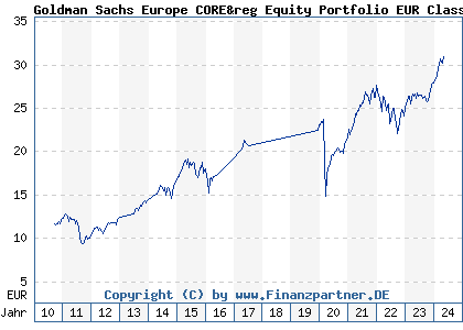 Chart: Goldman Sachs Europe CORE&reg Equity Portfolio EUR Class E (766546 LU0133265339)