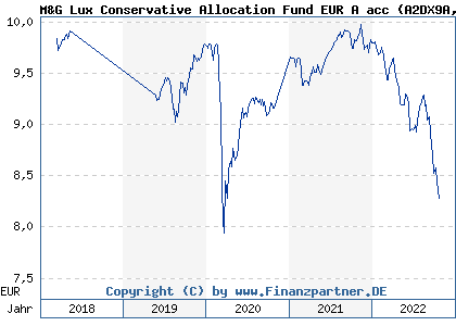 Chart: M&G Lux Conservative Allocation Fund EUR A acc (A2DX9A LU1582982283)