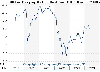 Chart: M&G Lux Emerging Markets Bond Fund EUR A H acc (A2JRBL LU1670631289)