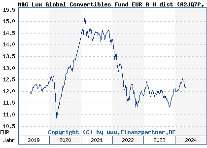 Chart: M&G Lux Global Convertibles Fund EUR A H dist (A2JQ7P LU1670708681)