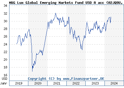 Chart: M&G Lux Global Emerging Markets Fund USD A acc (A2JQ9U LU1670624664)