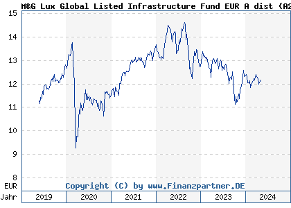 Chart: M&G Lux Global Listed Infrastructure Fund EUR A dist (A2DXT7 LU1665237613)