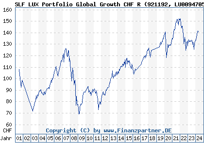 Chart: SLF LUX Portfolio Global Growth CHF C (921192 LU0094705737)