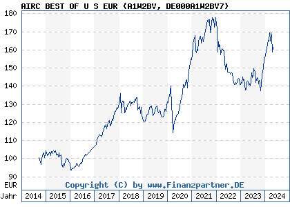 Chart: AIRC BEST OF U S EUR (A1W2BV DE000A1W2BV7)