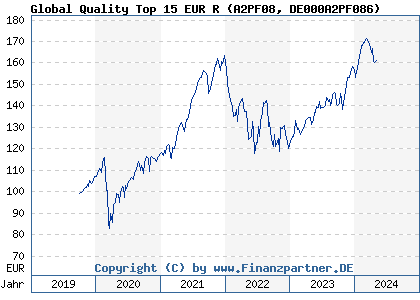 Chart: Global Quality Top 15 EUR R (A2PF08 DE000A2PF086)