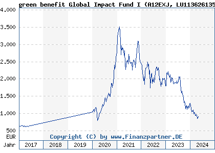 Chart: green benefit Global Impact Fund I (A12EXJ LU1136261358)