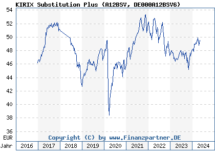 Chart: KIRIX Substitution Plus (A12BSV DE000A12BSV6)