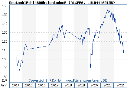 Chart: DeutschlEthik30AktienindexR (A1XFE0 LU1044465158)
