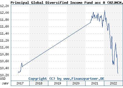 Chart: Principal Global Diversified Income Fund acc A (A2JMCM IE00BD3RVH29)