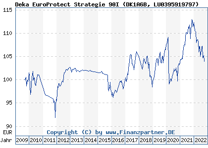 Chart: Deka EuroProtect Strategie 90I (DK1A6B LU0395919797)