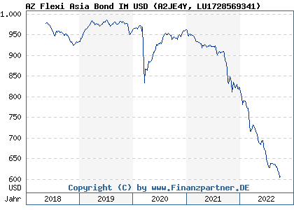 Chart: AZ Flexi Asia Bond IM USD (A2JE4Y LU1728569341)
