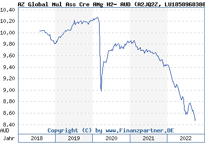 Chart: AZ Global Mul Ass Cre AMg H2- AUD (A2JQ2Z LU1858968388)