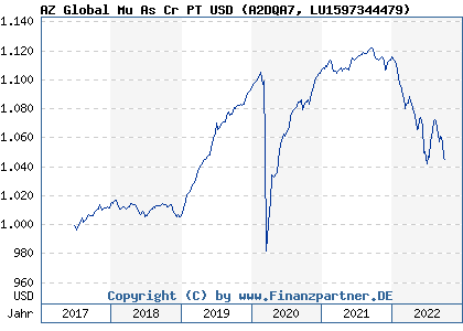 Chart: AZ Global Mu As Cr PT USD (A2DQA7 LU1597344479)