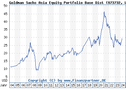 Chart: Goldman Sachs Asia Equity Portfolio Base Dist (973732 LU0050126431)
