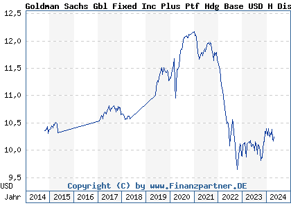 Chart: Goldman Sachs Gbl Fixed Inc Plus Ptf Hdg Base USD H Dis (A0MJUU LU0268109229)