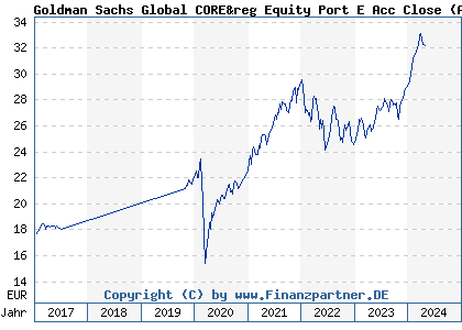 Chart: Goldman Sachs Global CORE&reg Equity Port E Acc Close (A0MKJQ LU0257370246)