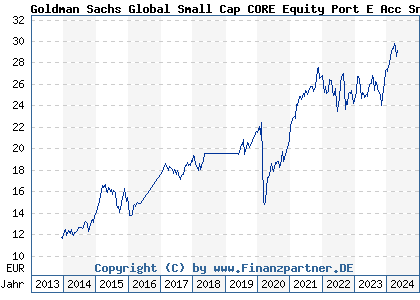 Chart: Goldman Sachs Global Small Cap CORE Equity Port E Acc Snap (A0LFUJ LU0245182059)