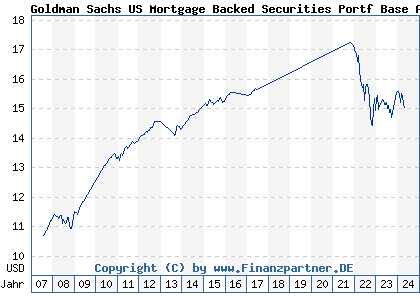 Chart: Goldman Sachs US Mortgage Backed Securities Portf Base A (A0HNRA LU0234571056)