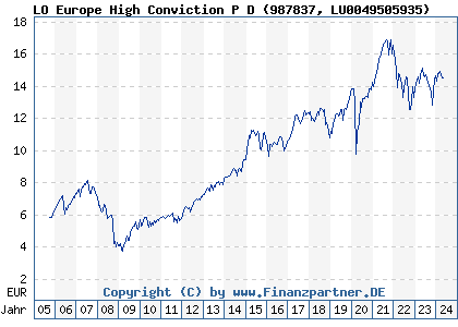 Chart: LO Europe High Conviction P D (987837 LU0049505935)