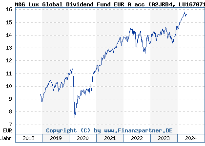 Chart: M&G Lux Global Dividend Fund EUR A acc (A2JRB4 LU1670710075)