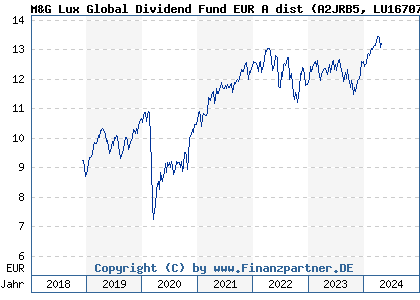 Chart: M&G Lux Global Dividend Fund EUR A dist (A2JRB5 LU1670710158)