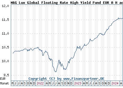 Chart: M&G Lux Global Floating Rate High Yield Fund EUR A H acc (A2JRCP LU1670722161)