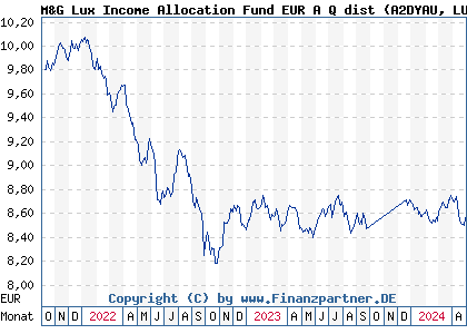 Chart: M&G Lux Income Allocation Fund EUR A Q dist (A2DYAU LU1582985039)