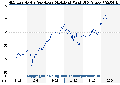 Chart: M&G Lux North American Dividend Fund USD A acc (A2JQ8W LU1670627923)