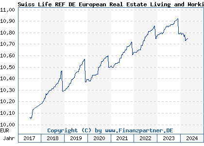 Chart: Swiss Life REF DE European Real Estate Living and Working (A2ATC3 DE000A2ATC31)