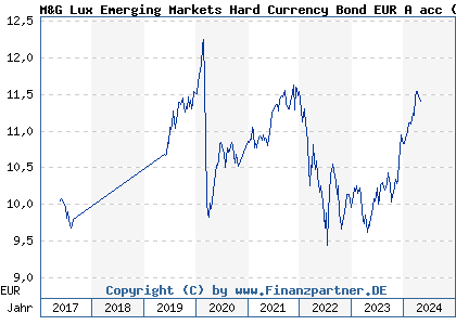 Chart: M&G Lux Emerging Markets Hard Currency Bond EUR A acc (A2DQ99 LU1582978505)
